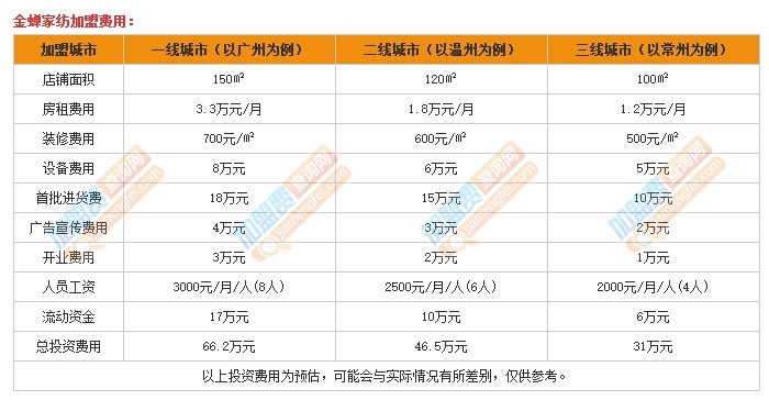 金蝉家纺加盟条件及流程详解，金蝉家纺加盟费用及政策介绍