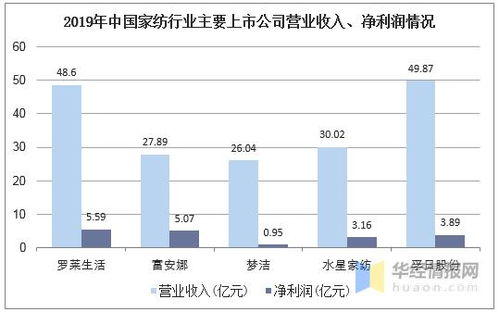 东北家纺行业现状分析及发展趋势