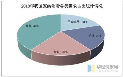 家纺行业如何创业赚钱,家纺市场前景分析