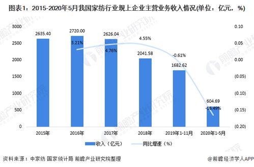 广州家纺市场现状调查广州家纺行业发展趋势分析