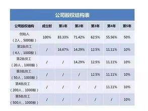 三人合伙创业如何划分股权 三人合伙怎么分股