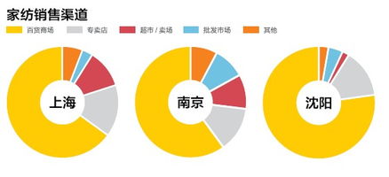 家纺怎么拓展渠道（家纺行业市场推广策略）