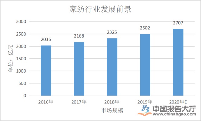 家纺行业发展前景如何,家纺行业市场趋势分析