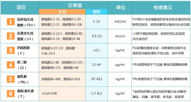 6项激素检查什么费用 6项激素是检查多少钱