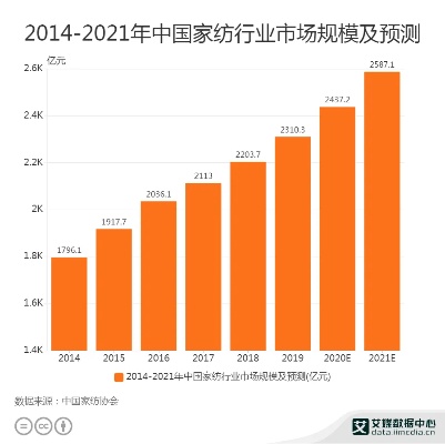 家纺行业利润分析,家纺行业发展前景及利润空间