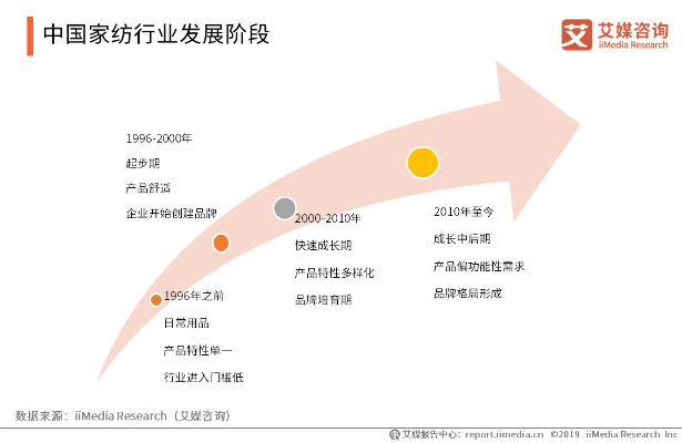 家纺行业利润分析,家纺行业发展前景及利润空间