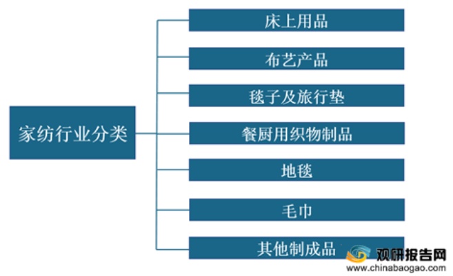 家纺行业利润分析,家纺行业发展前景及利润空间