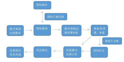 家纺商标申请流程详解,家纺商标注册费用查询