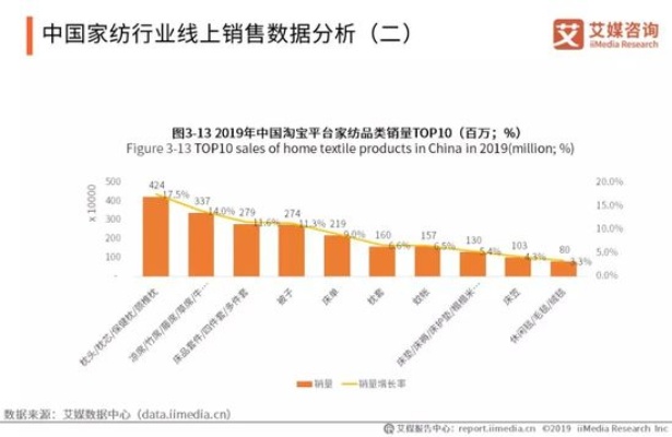 疫情后家纺行业复苏方案，家纺行业发展趋势分析