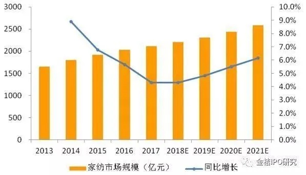 疫情后家纺行业复苏方案，家纺行业发展趋势分析