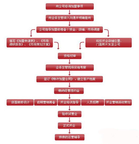 家纺品牌怎么加盟（家纺行业加盟条件及流程解析）