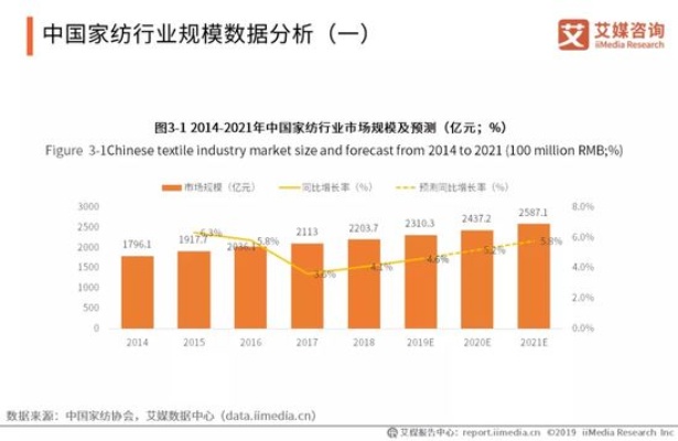 家纺企业如何实现转型升级,家纺行业发展趋势分析