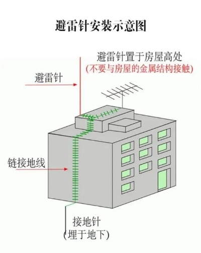 家纺如何正确使用避雷设备，家居安全防雷知识分享