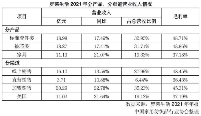 莱芙家纺怎么开那么多（莱芙家纺的商业模式解析）