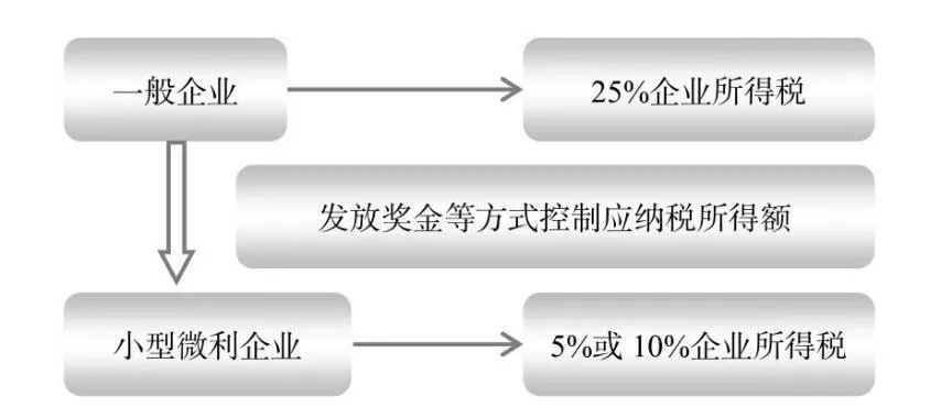 家纺如何正确申报纳税,家纺企业税务筹划攻略