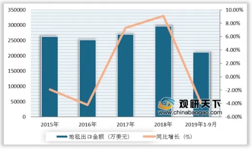 地毯行业利润分析地毯销售利润率高吗？