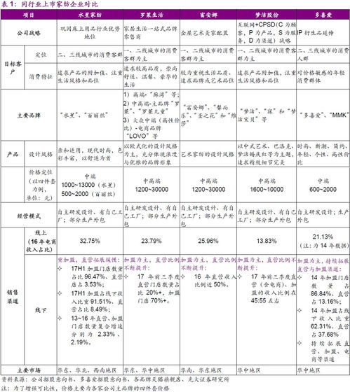 家纺定位怎么填写内容（家纺定制行业前景）