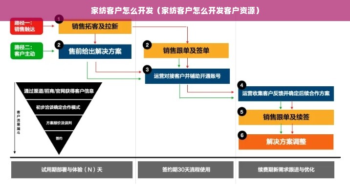 家纺客户怎么开发（家纺客户怎么开发客户资源）