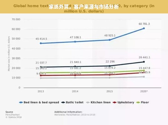 家纺外贸，客户来源与市场分析